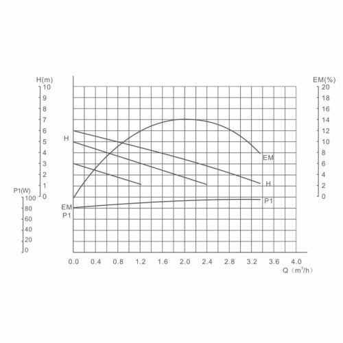 Насос циркуляционный GRS UPC 25/60/180 (с кабелем) Насос циркуляционный GRS UPC 25/60/180 (с кабелем)